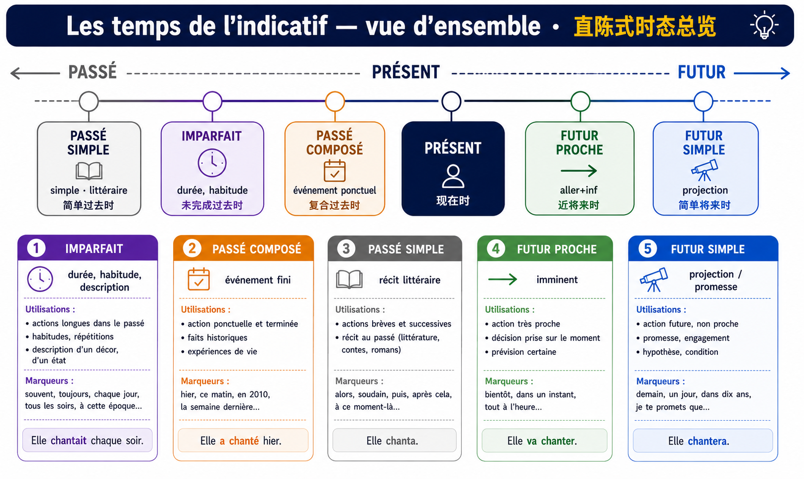 Carte des 7 catégories de mots de liaison
