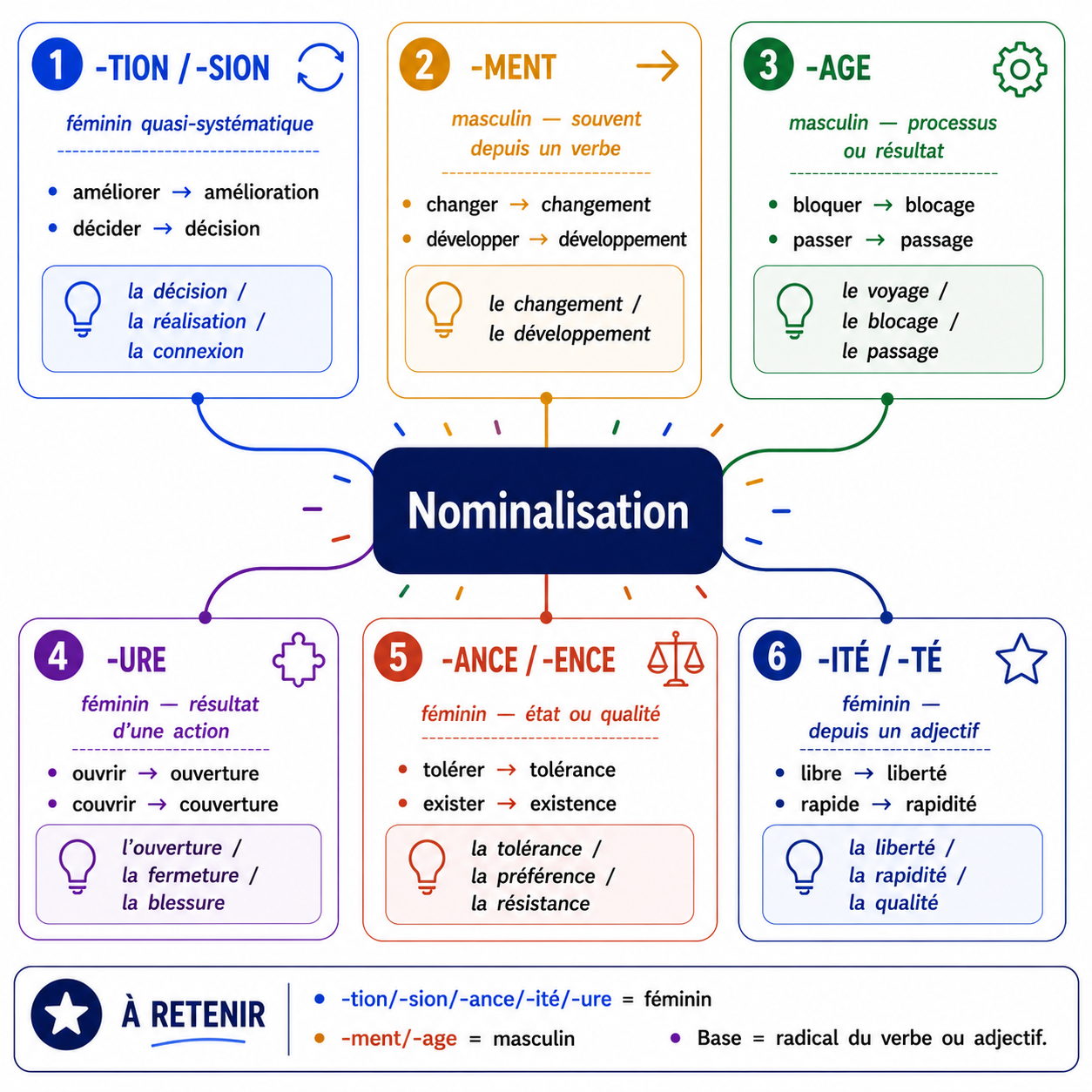 Carte mentale des suffixes de nominalisation : -tion, -ment, -age, -ure, -ance, -ité
