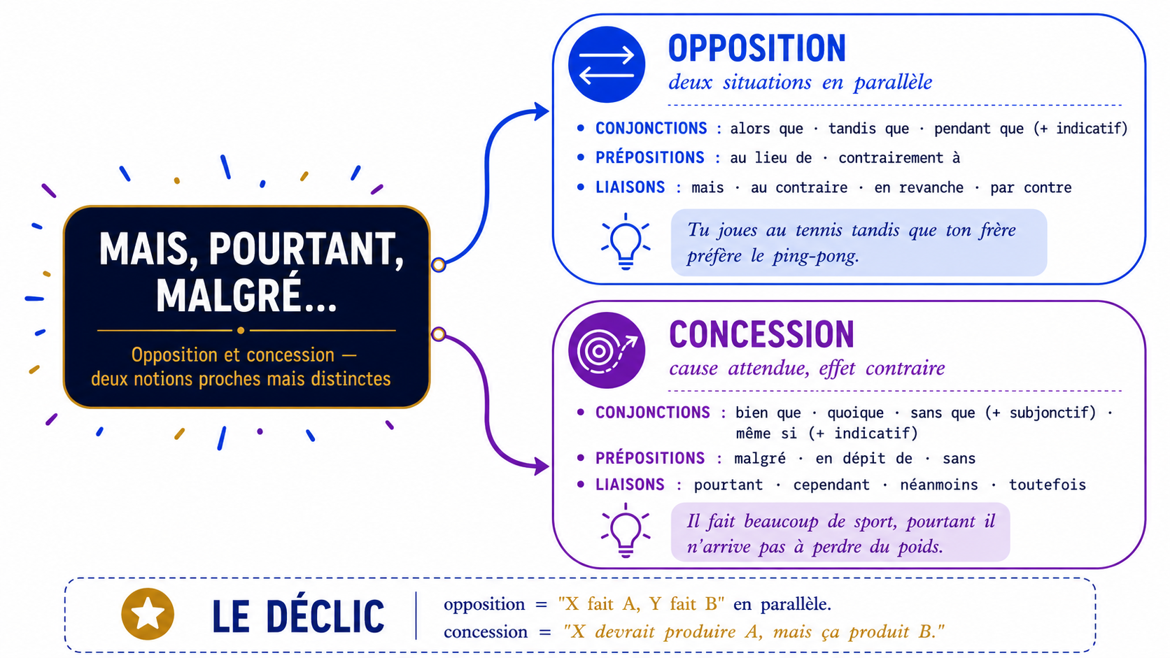 Carte mentale opposition vs concession : deux branches principales, chacune avec ses conjonctions, prépositions et mots de liaison