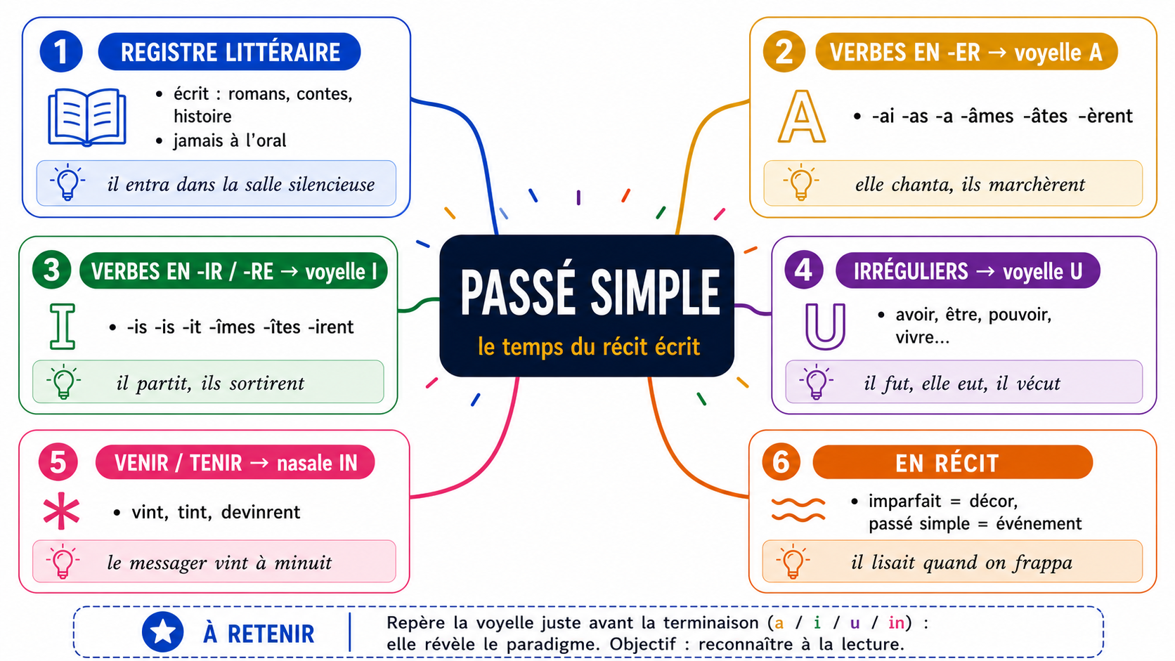 Carte mentale du passé simple : registre littéraire, paradigmes A/I/U, venir-tenir en IN, récit