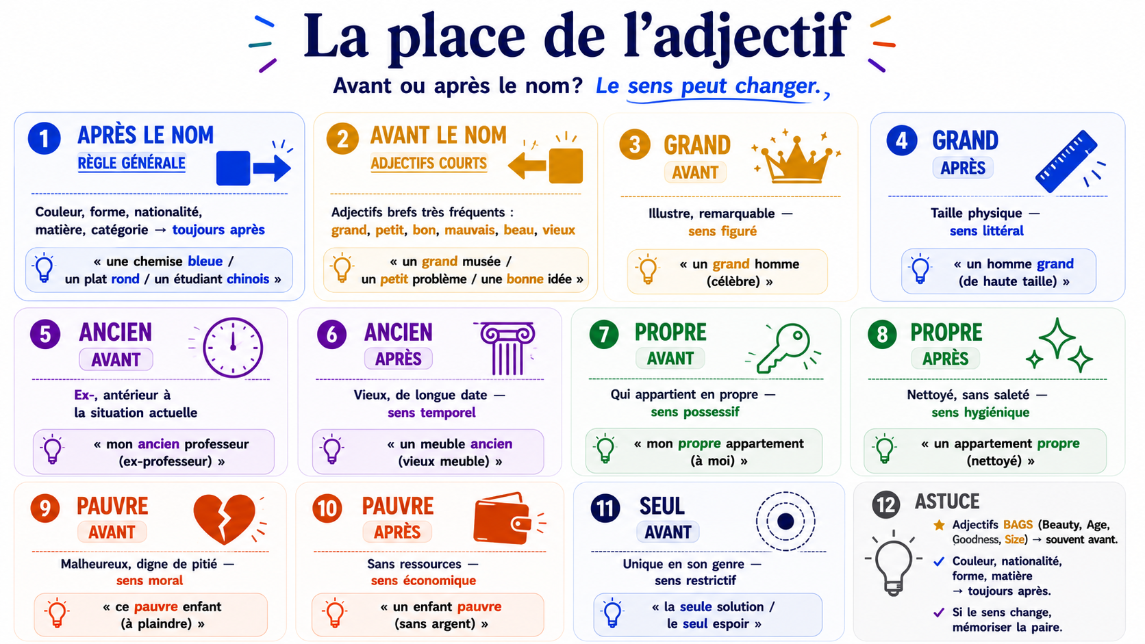 Grille comparant la place de l'adjectif avant et après le nom