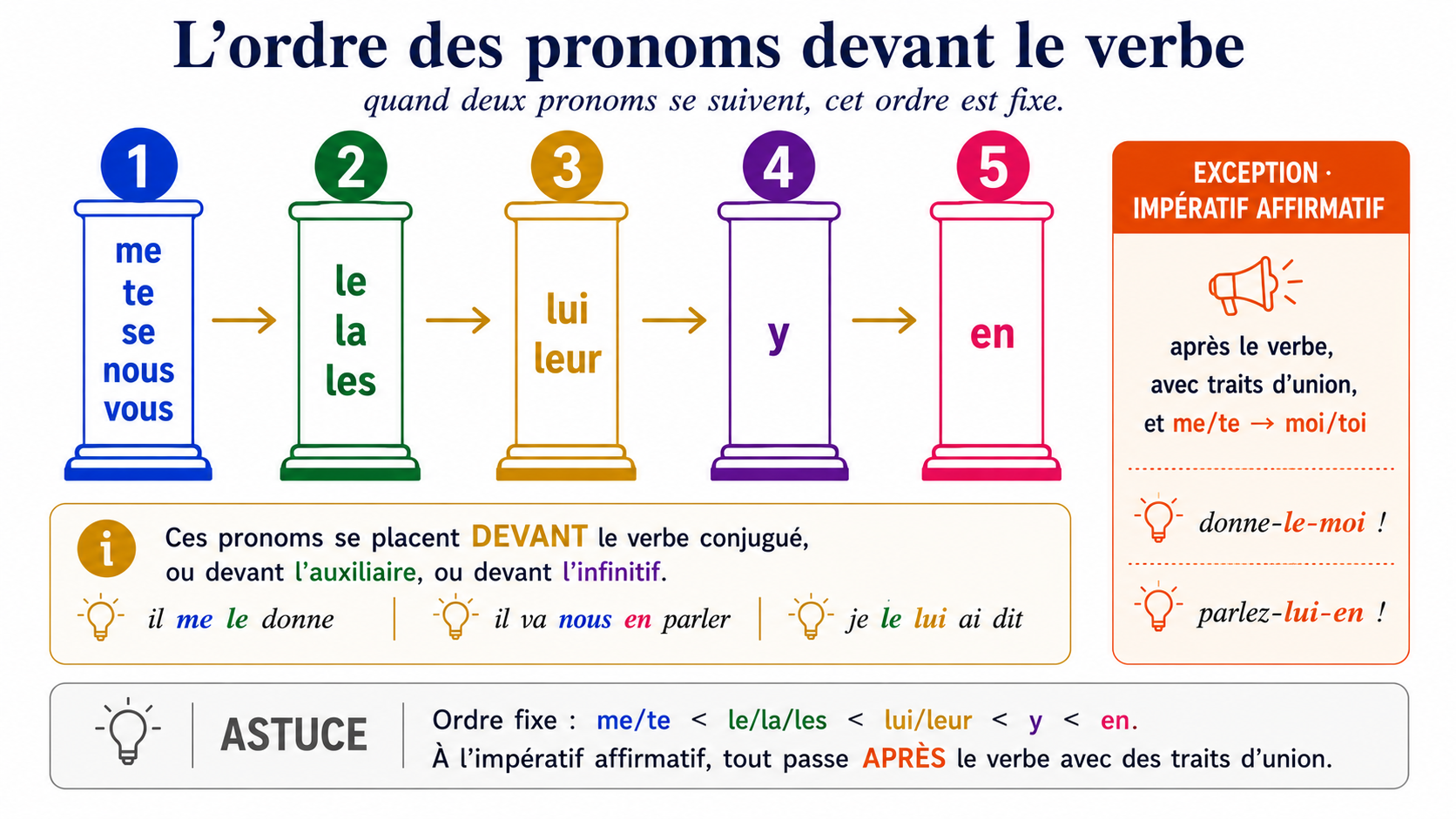 Schéma colonnes de l'ordre des pronoms : me/te/se/nous/vous → le/la/les → lui/leur → y → en, avec exception impératif affirmatif (après le verbe, moi/toi)