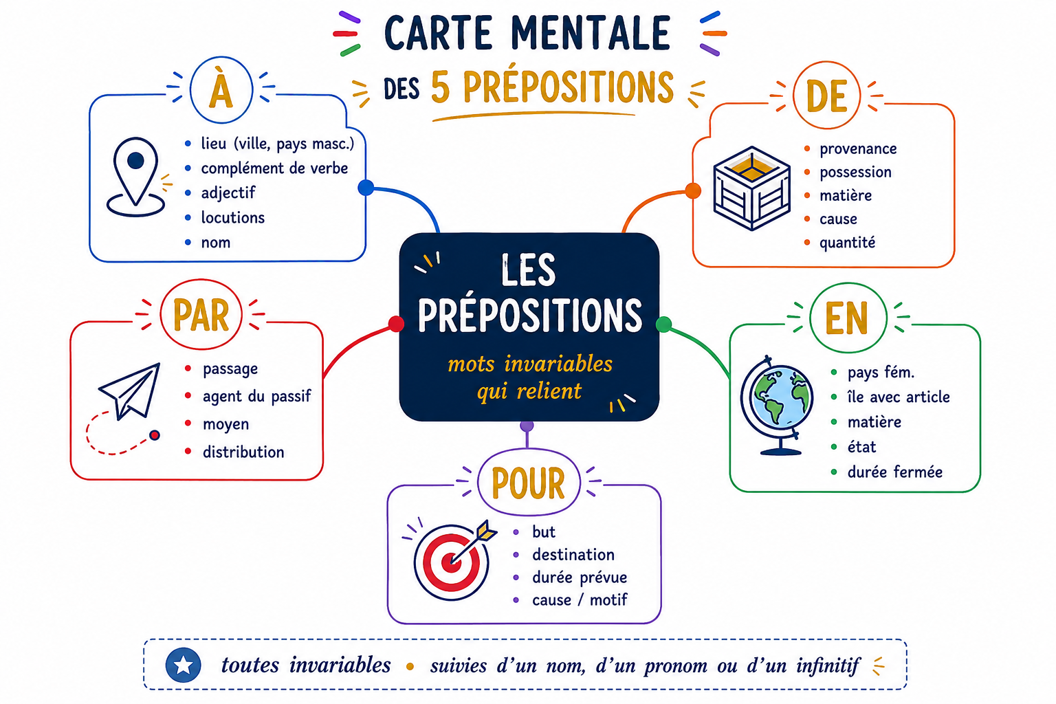 Carte mentale des 5 prépositions principales : à, de, en, par, pour, avec leurs fonctions clés