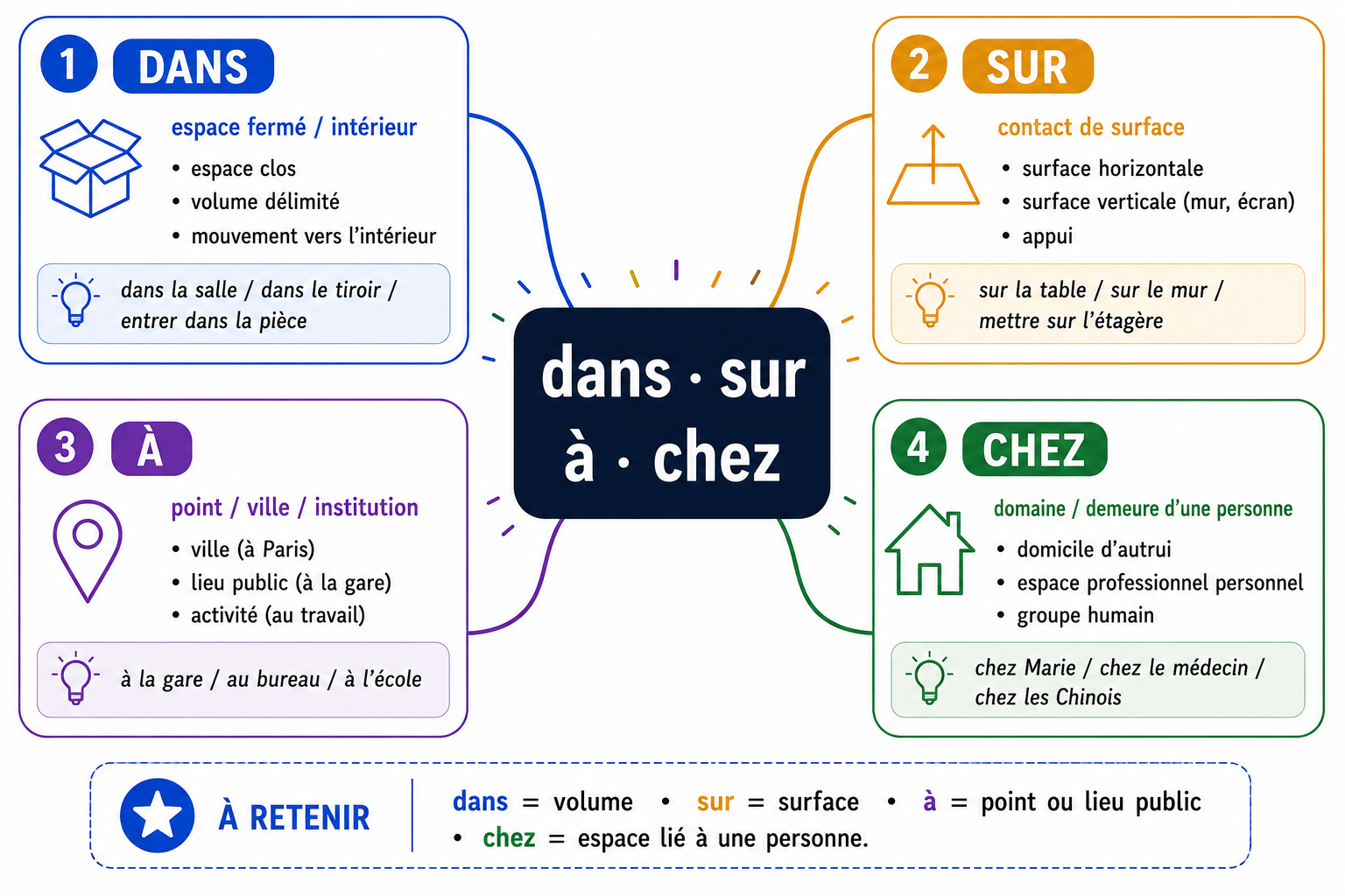 Carte mentale des prépositions de lieu dans, sur, à, chez
