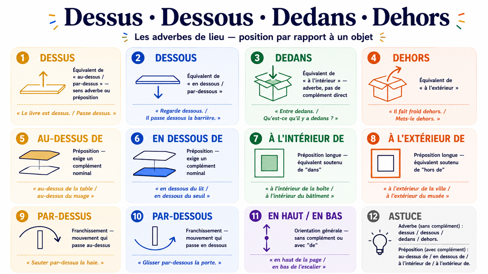 Grille des adverbes et prépositions dessus, dessous, dedans, dehors