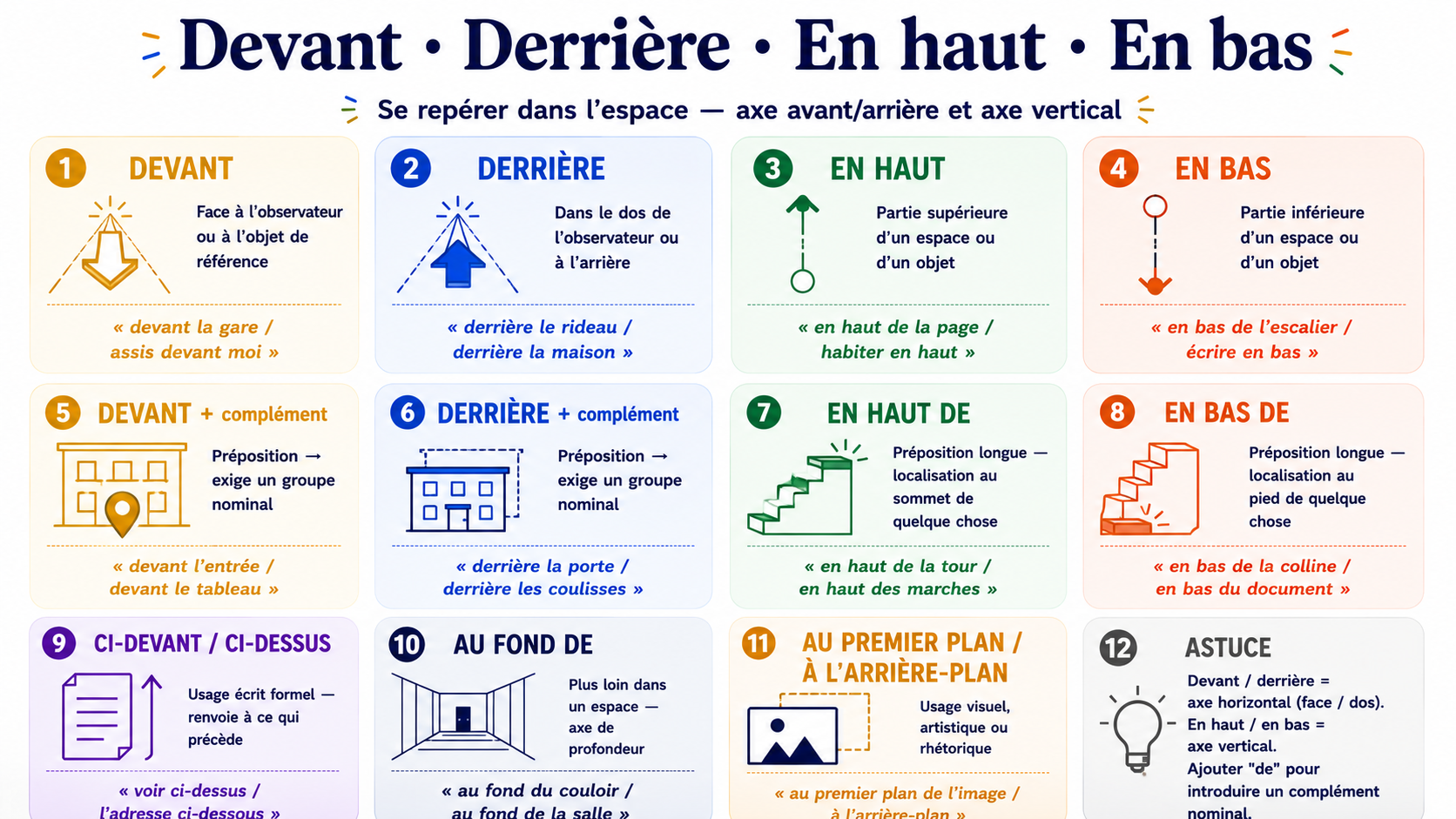 Grille des prépositions de lieu devant, derrière, en haut, en bas