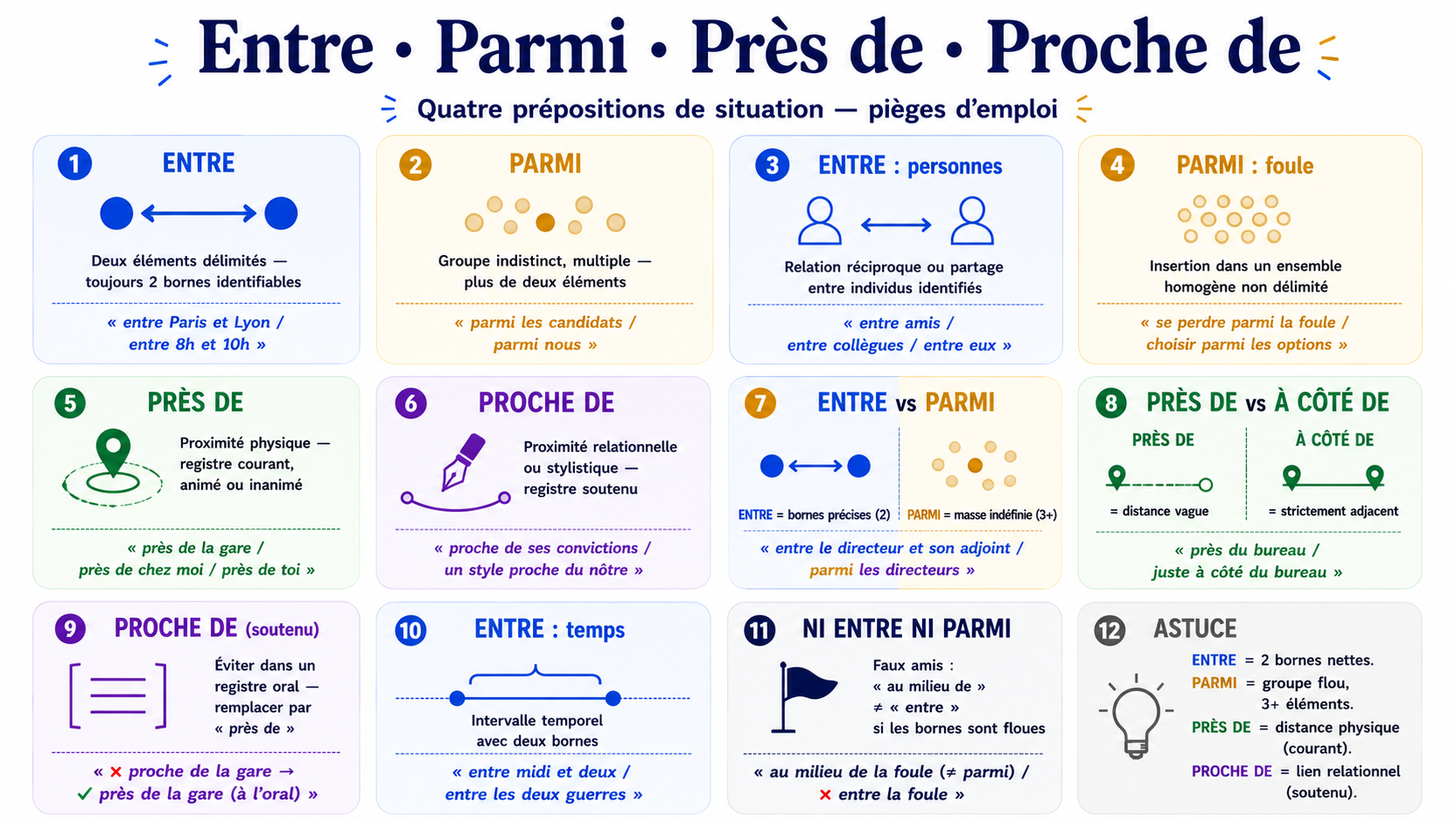 Grille comparative des prépositions entre, parmi, près de, proche de
