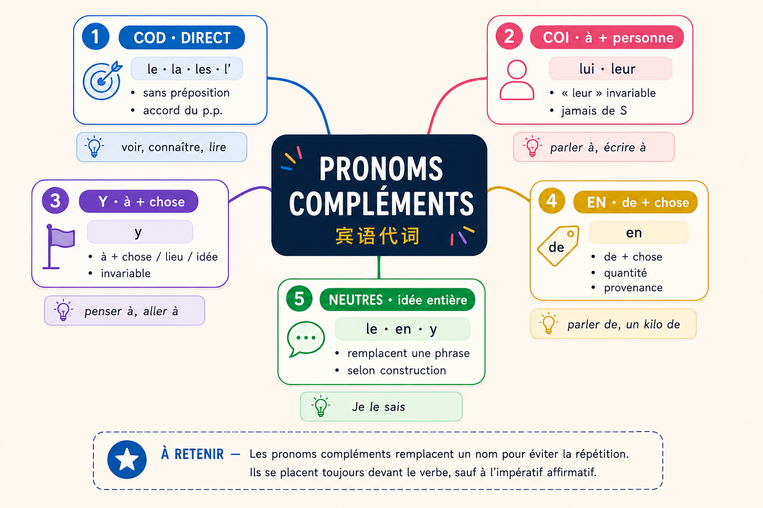 Carte mentale des pronoms personnels compléments