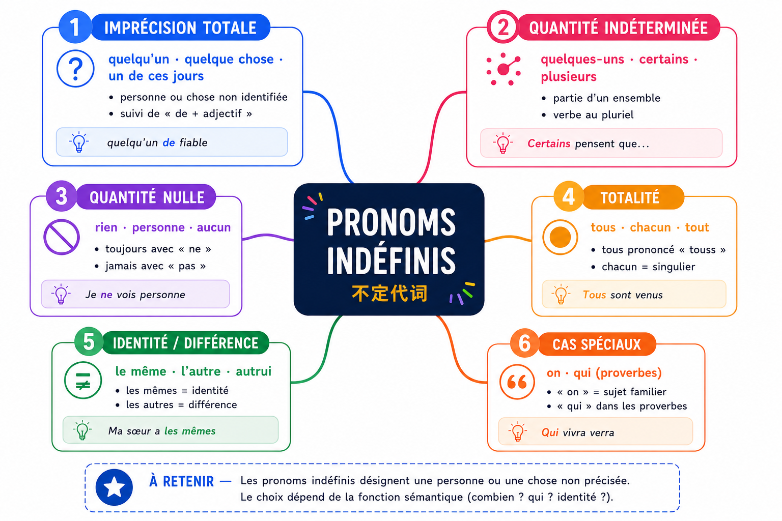 Carte mentale des pronoms indéfinis : six familles selon la fonction sémantique