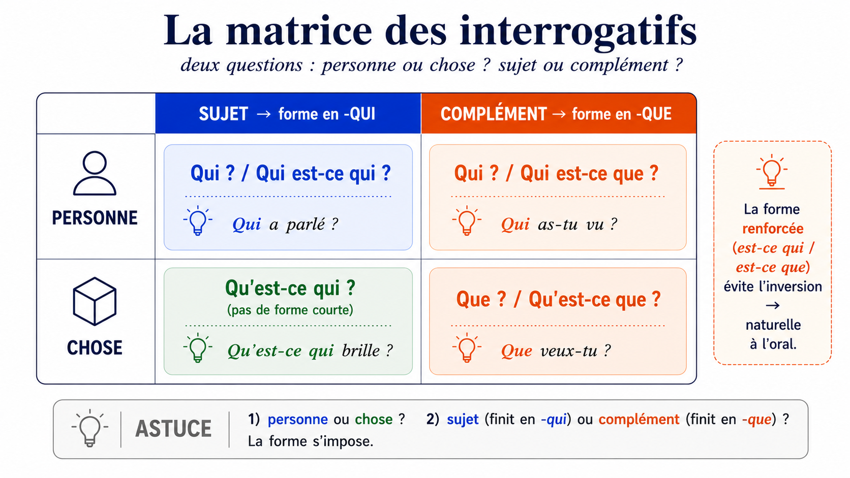 Matrice 2×2 des pronoms interrogatifs : personne × sujet = Qui / Qui est-ce qui, personne × complément = Qui / Qui est-ce que, chose × sujet = Qu'est-ce qui, chose × complément = Que / Qu'est-ce que
