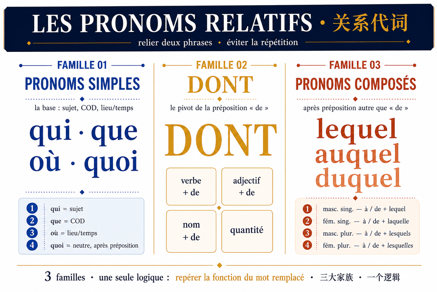 Carte mentale des pronoms relatifs : 3 familles (simples, dont, composés)
