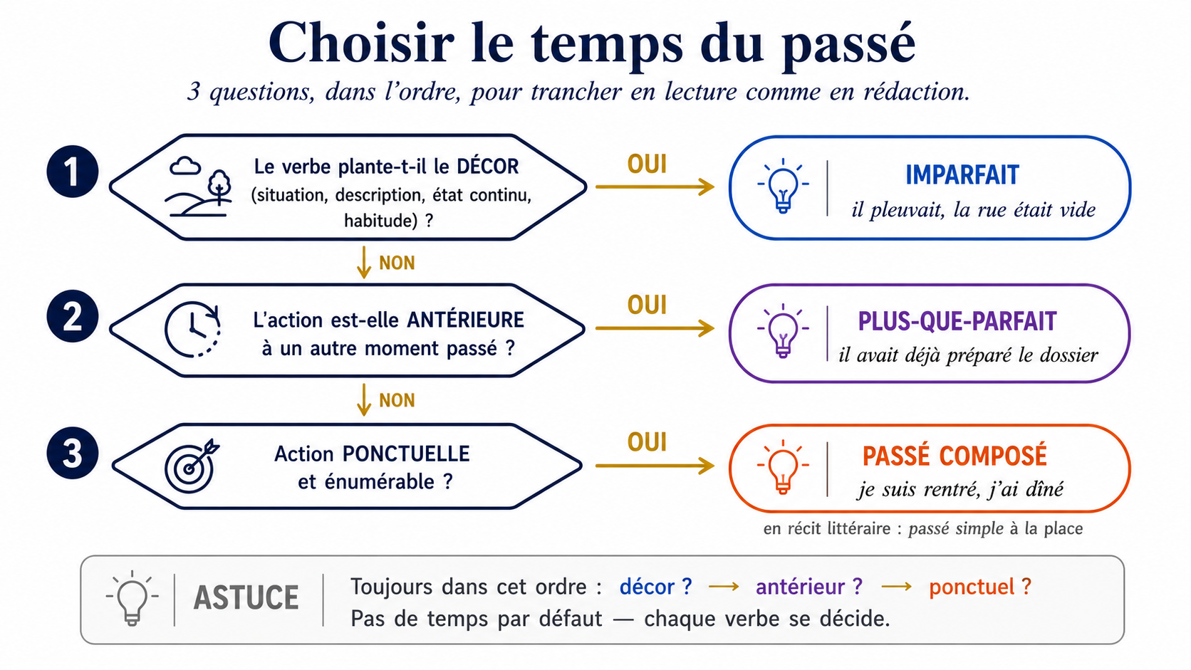Arbre de décision des temps du passé en 3 questions : décor → imparfait, antérieur → plus-que-parfait, ponctuel → passé composé