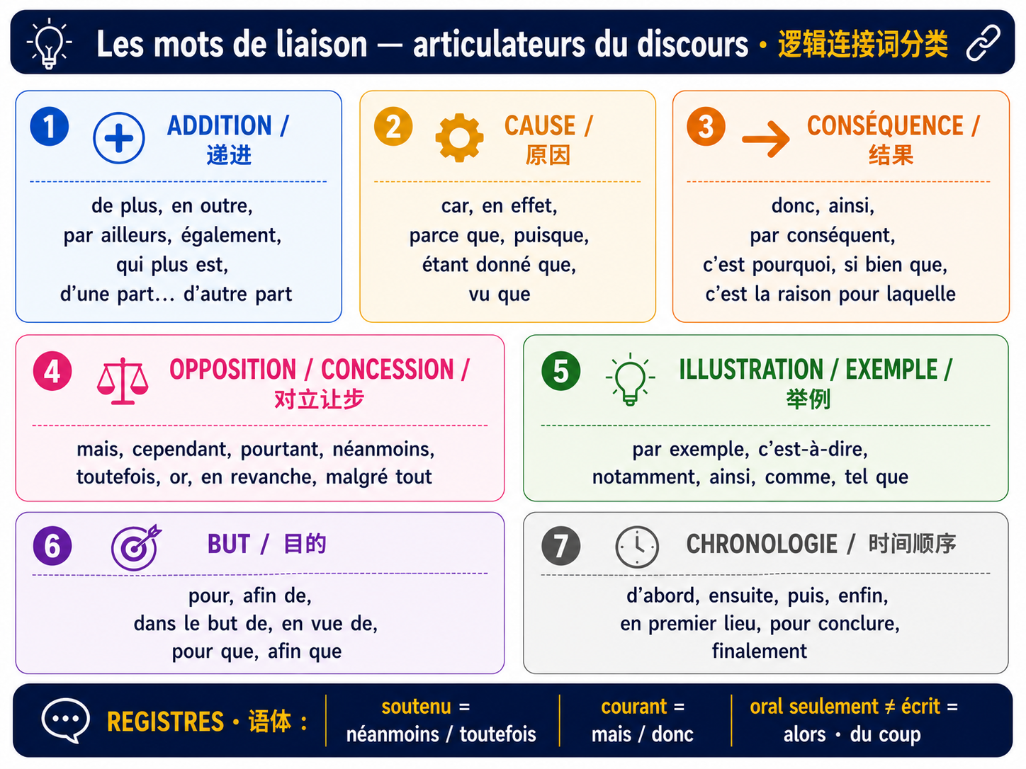 Vue d'ensemble des temps de l'indicatif
