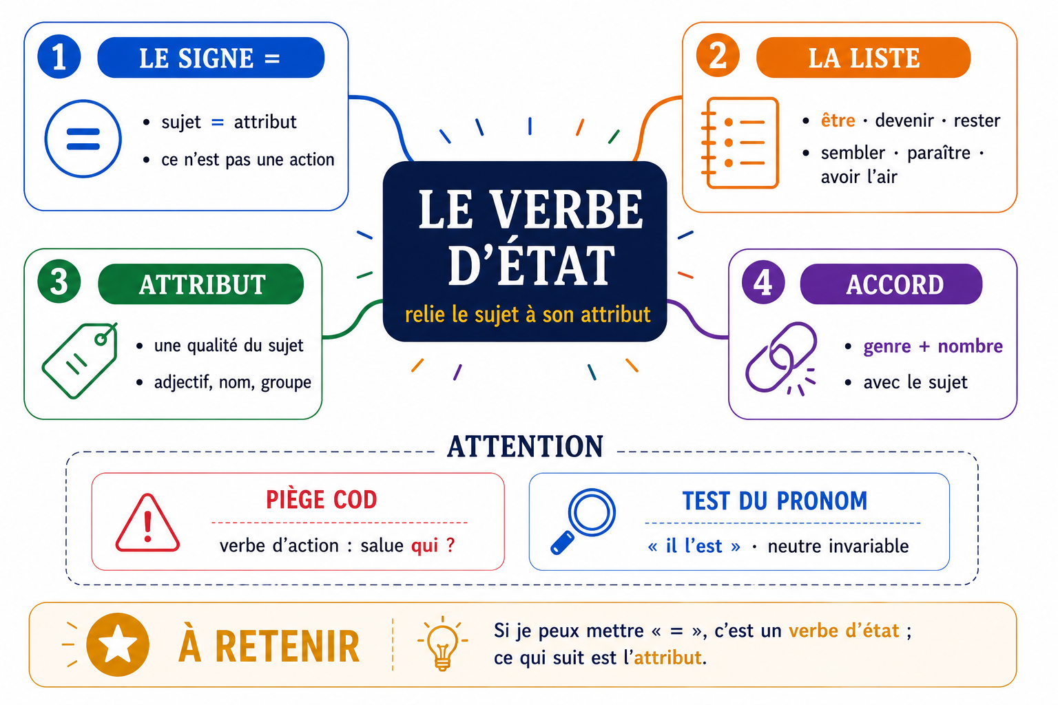 Carte mentale du verbe d'état à l'attribut du sujet