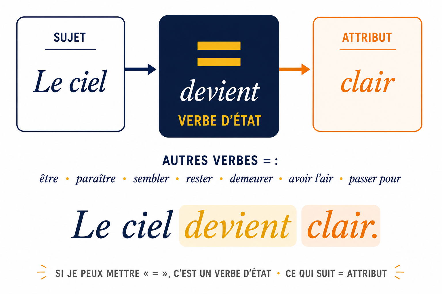 Le verbe d'état relie le sujet à son attribut comme un signe égal