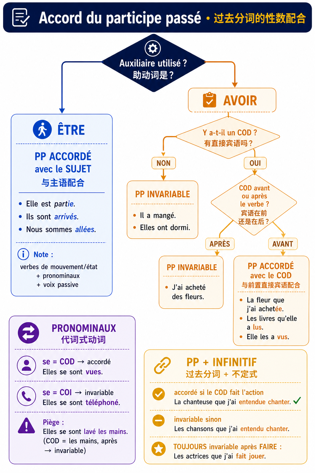 Verbes + préposition + infinitif